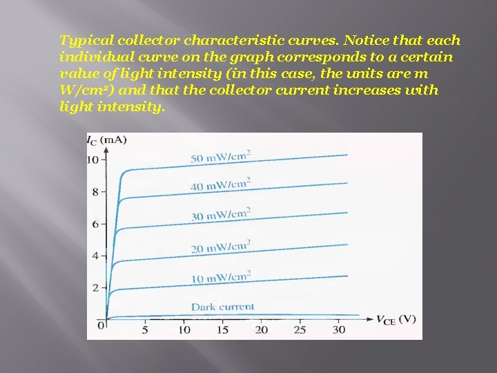 Typical collector characteristic curves. Notice that each individual curve on the graph corresponds to