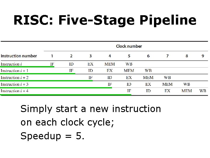 RISC: Five-Stage Pipeline Simply start a new instruction on each clock cycle; Speedup =