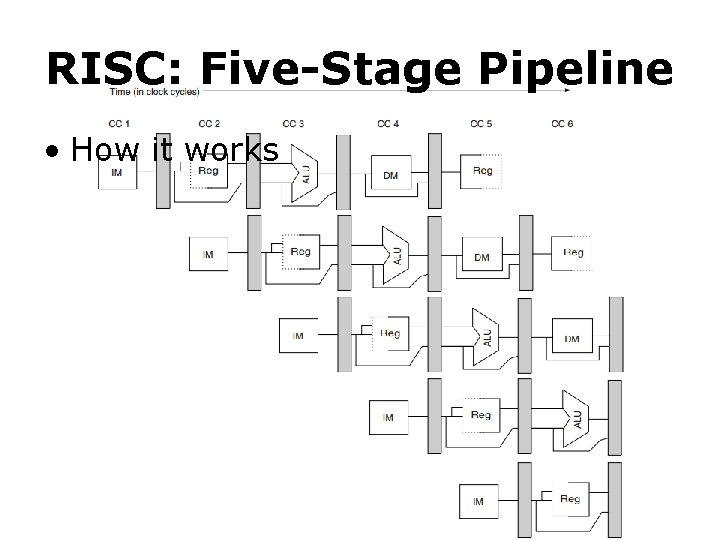 RISC: Five-Stage Pipeline • How it works 