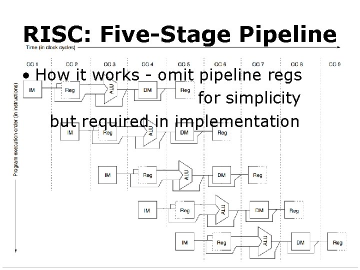 RISC: Five-Stage Pipeline • How it works - omit pipeline regs for simplicity but