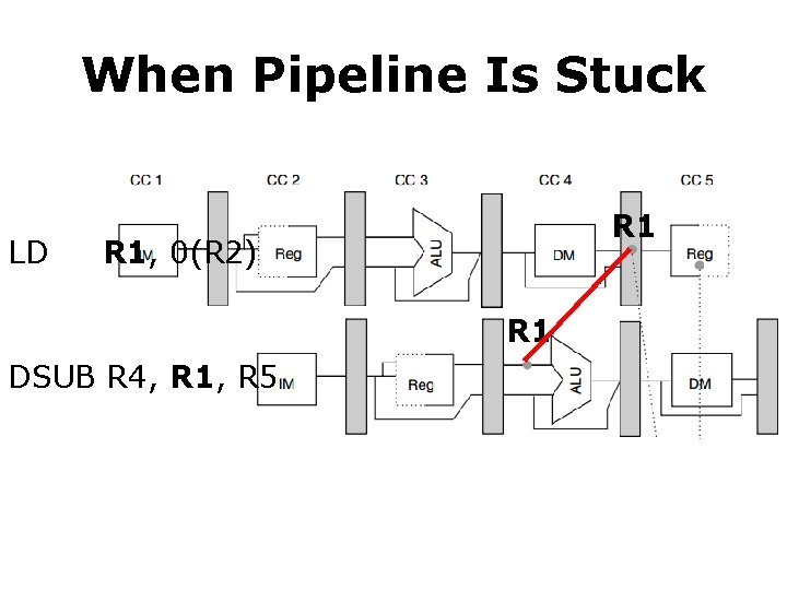 When Pipeline Is Stuck LD R 1, 0(R 2) R 1 DSUB R 4,