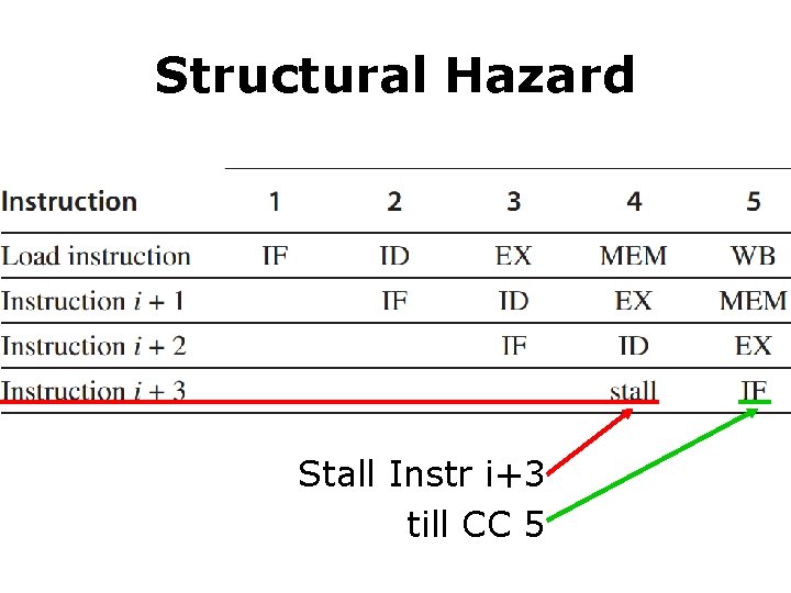 Structural Hazard Stall Instr i+3 till CC 5 