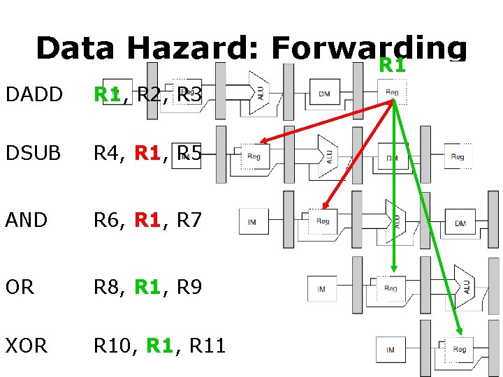 Data Hazard: Forwarding R 1 DADD R 1, R 2, R 3 DSUB R