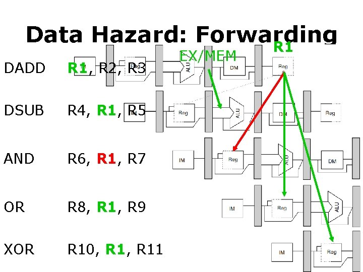 Data Hazard: Forwarding R 1 DADD R 1, R 2, R 3 DSUB R