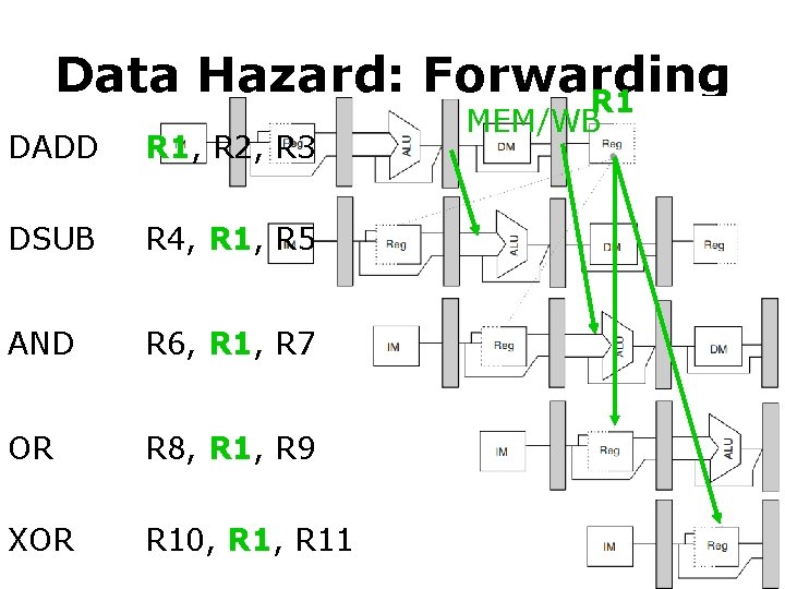 Data Hazard: Forwarding R 1 DADD R 1, R 2, R 3 DSUB R