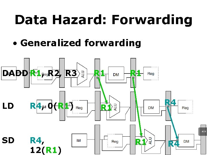 Data Hazard: Forwarding • Generalized forwarding DADD R 1, R 2, R 3 LD