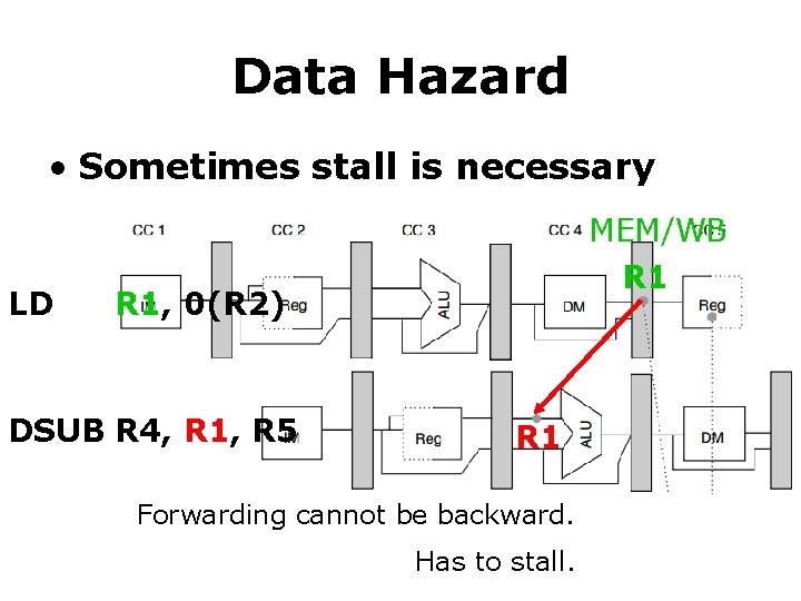 Data Hazard • Sometimes stall is necessary LD MEM/WB R 1, 0(R 2) DSUB