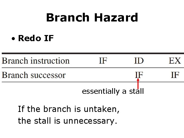Branch Hazard • Redo IF essentially a stall If the branch is untaken, the