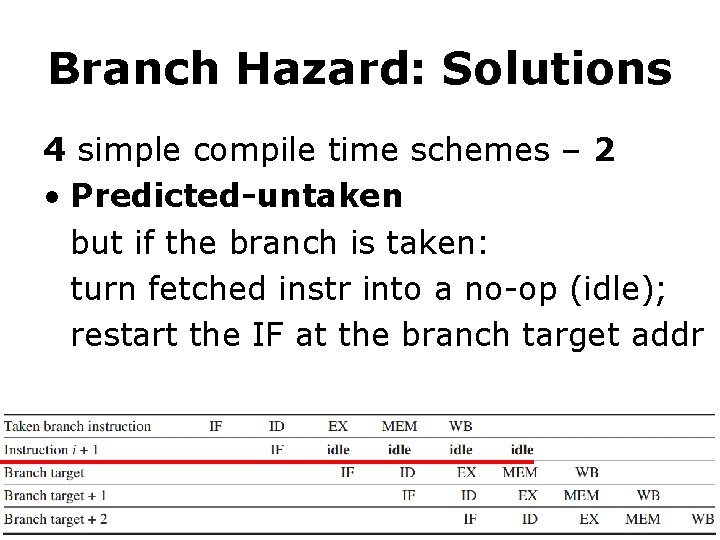 Branch Hazard: Solutions 4 simple compile time schemes – 2 • Predicted-untaken but if