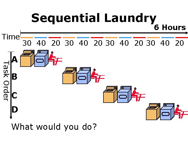 Sequential Laundry 6 Hours Time 30 40 20 Task Order A B C D