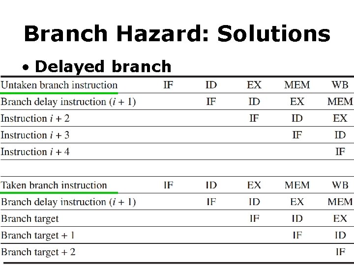 Branch Hazard: Solutions • Delayed branch 