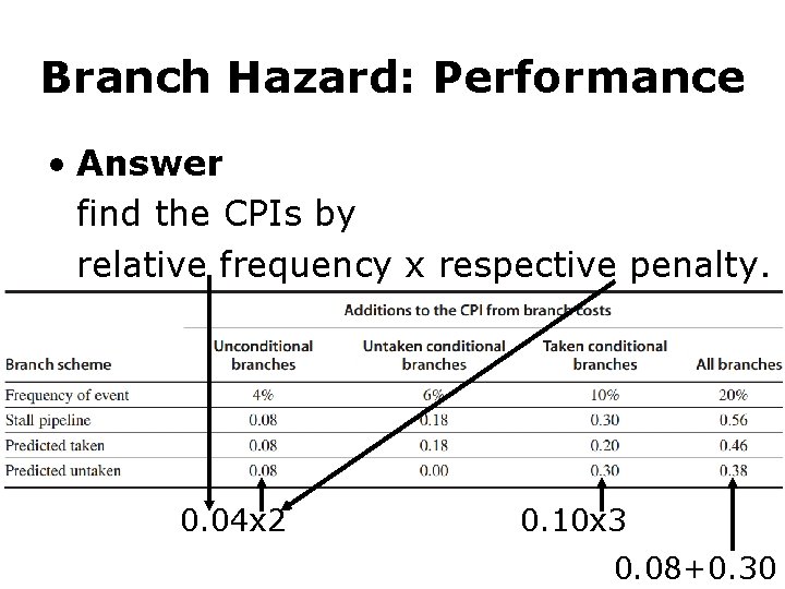 Branch Hazard: Performance • Answer find the CPIs by relative frequency x respective penalty.