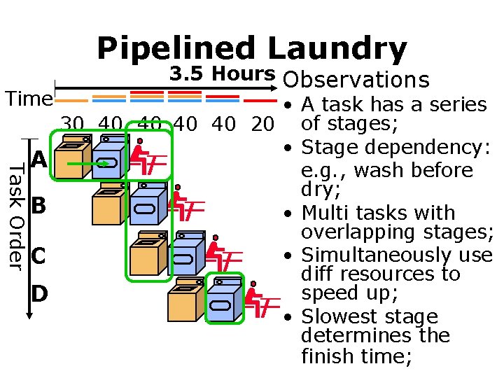 Pipelined Laundry Task Order 3. 5 Hours Observations Time • A task has a