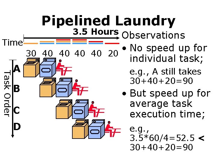Pipelined Laundry Time Task Order A B C D 3. 5 Hours Observations •