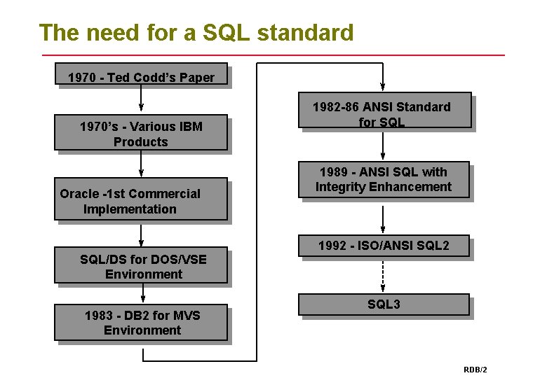 The need for a SQL standard 1970 - Ted Codd’s Paper 1970’s - Various