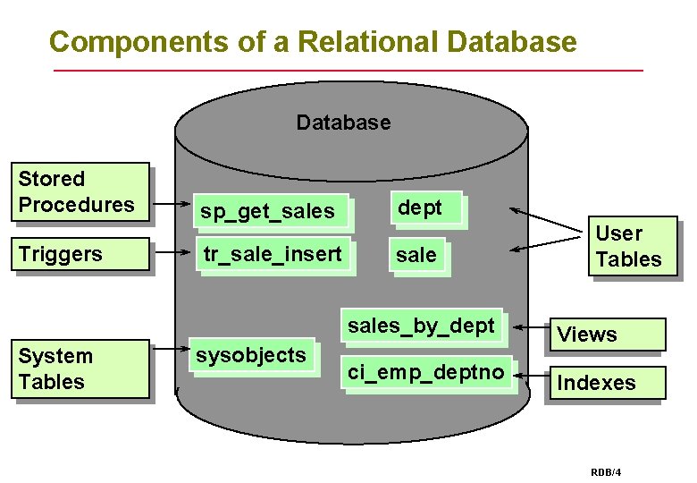 Components of a Relational Database Stored Procedures Triggers System Tables sp_get_sales dept tr_sale_insert sale