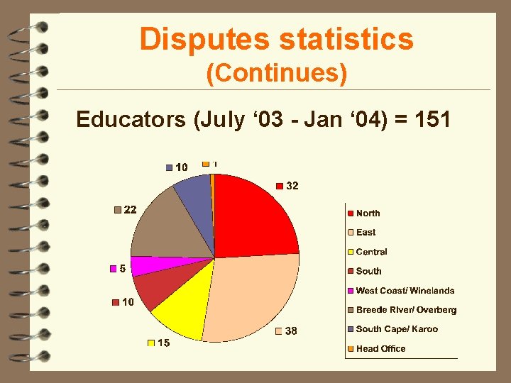 Disputes statistics (Continues) Educators (July ‘ 03 - Jan ‘ 04) = 151 