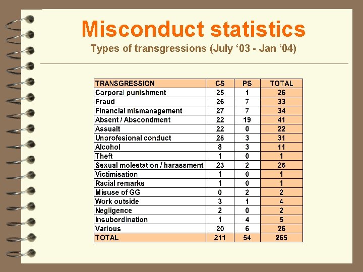 Misconduct statistics Types of transgressions (July ‘ 03 - Jan ‘ 04) 