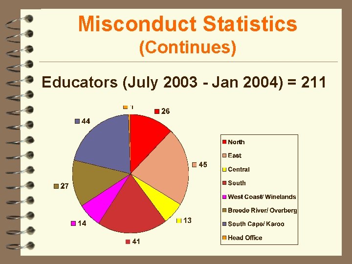 Misconduct Statistics (Continues) Educators (July 2003 - Jan 2004) = 211 