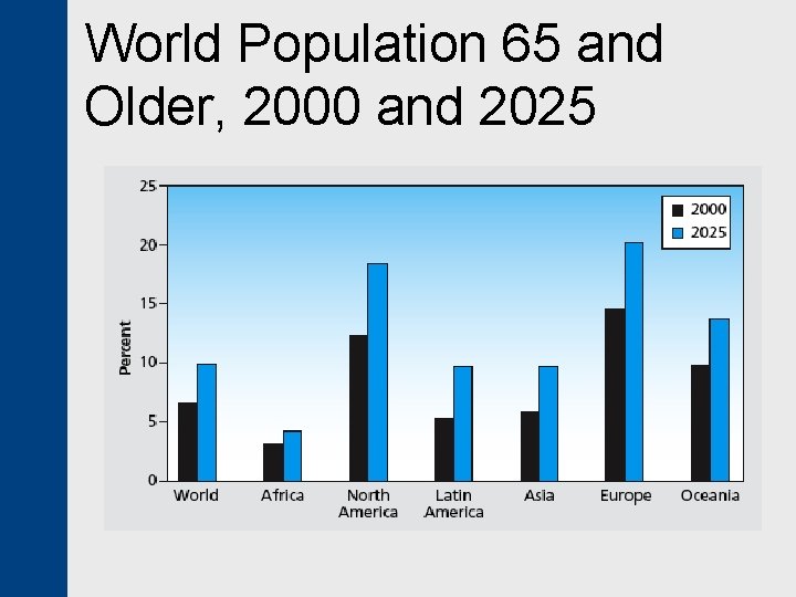 World Population 65 and Older, 2000 and 2025 