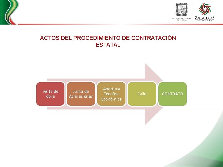 ACTOS DEL PROCEDIMIENTO DE CONTRATACIÓN ESTATAL Visita de obra Junta de Aclaraciones Apertura Técnica.