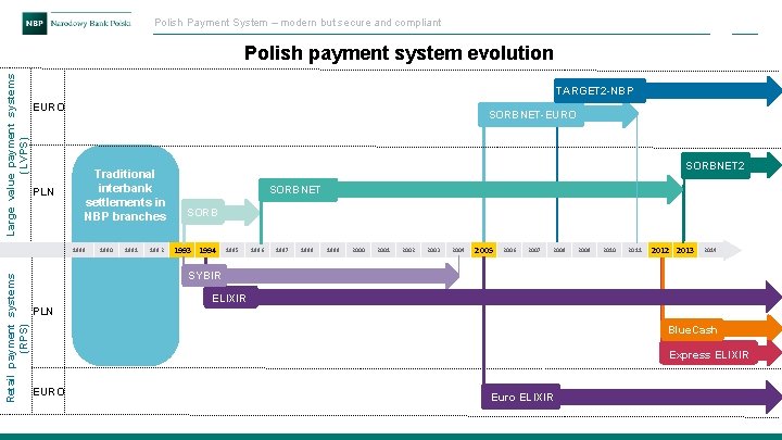 Polish Payment System – modern but secure and compliant Large value payment systems (LVPS)