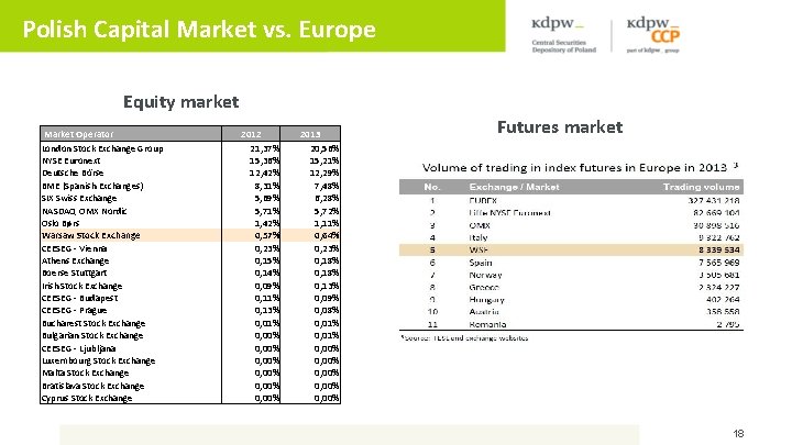 Polish Capital Market vs. Europe Equity market Market Operator London Stock Exchange Group NYSE