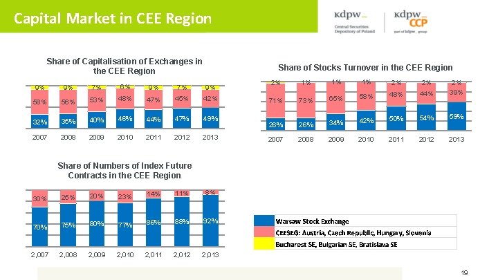 Capital Market in CEE Region Share of Capitalisation of Exchanges in the CEE Region