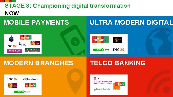 STAGE 3: Championing digital transformation NOW MOBILE PAYMENTS ULTRA MODERN DIGITAL MODERN BRANCHES TELCO