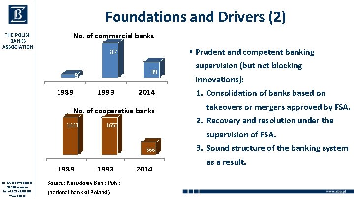 Foundations and Drivers (2) No. of commercial banks THE POLISH BANKS ASSOCIATION § Prudent