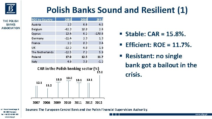 Polish Banks Sound and Resilient (1) THE POLISH BANKS ASSOCIATION ROE by Country Austria
