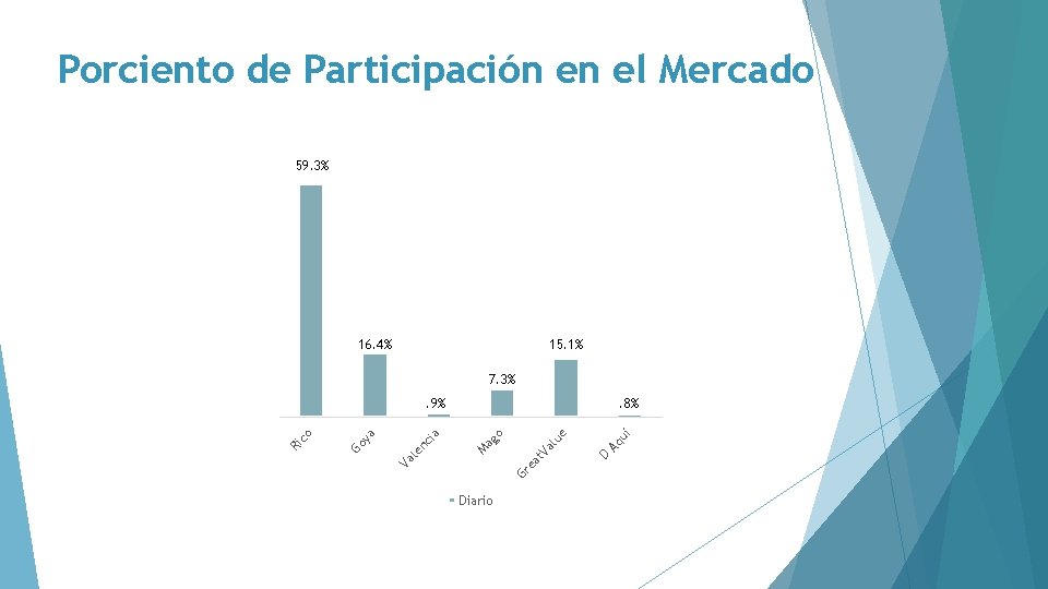 Porciento de Participación en el Mercado 59. 3% 15. 1% 16. 4% 7. 3%