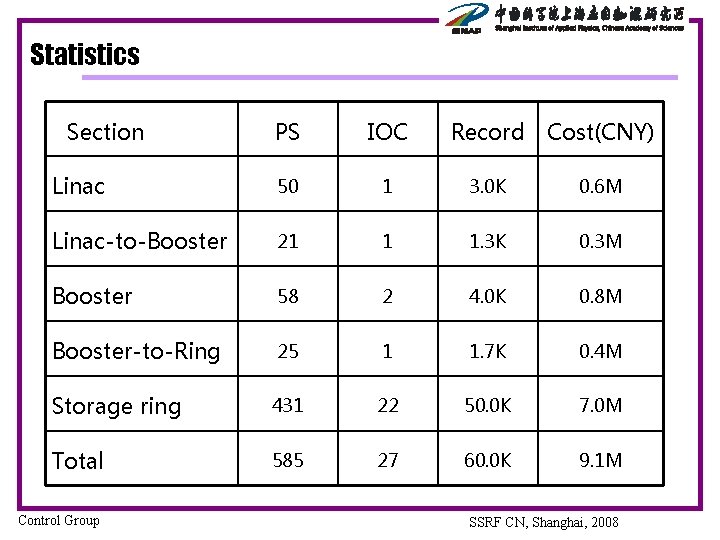 Statistics 　Section PS IOC Record Cost(CNY) Linac 50 1 3. 0 K 0. 6