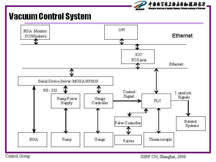 Vacuum Control System OPI RGA Monitor PC/Windows Ethernet IOC PC/Linux Ethernet Serial Device Server: