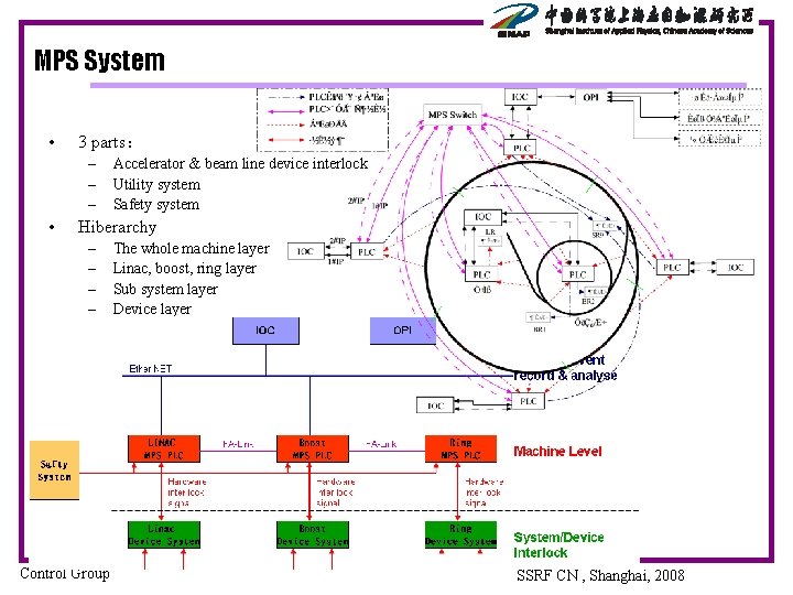 MPS System • 3 parts： – – – • Accelerator & beam line device