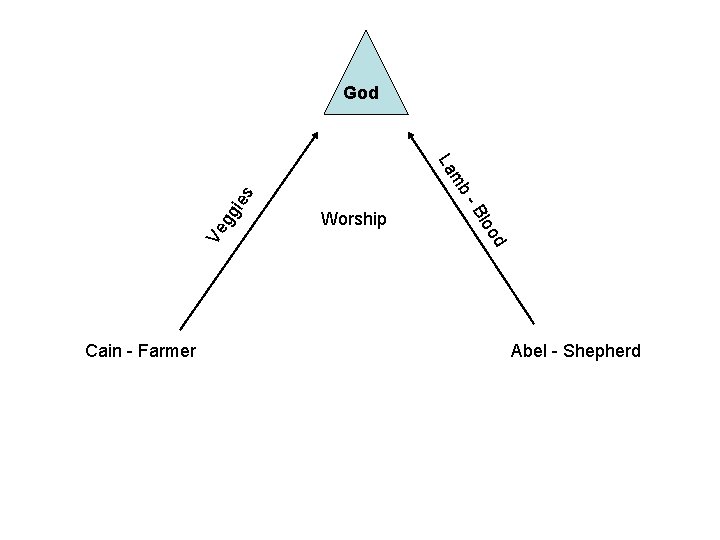 God d loo ies -B Ve gg mb La Cain - Farmer Worship Abel