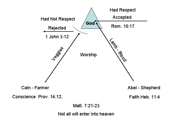 Had Respect Had Not Respect Rejected Accepted God Rom. 10: 17 1 John 3:
