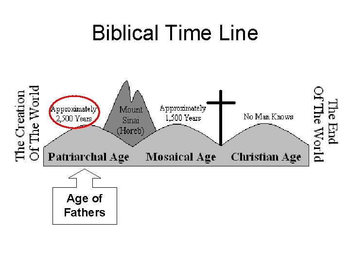 Biblical Time Line Age of Fathers 