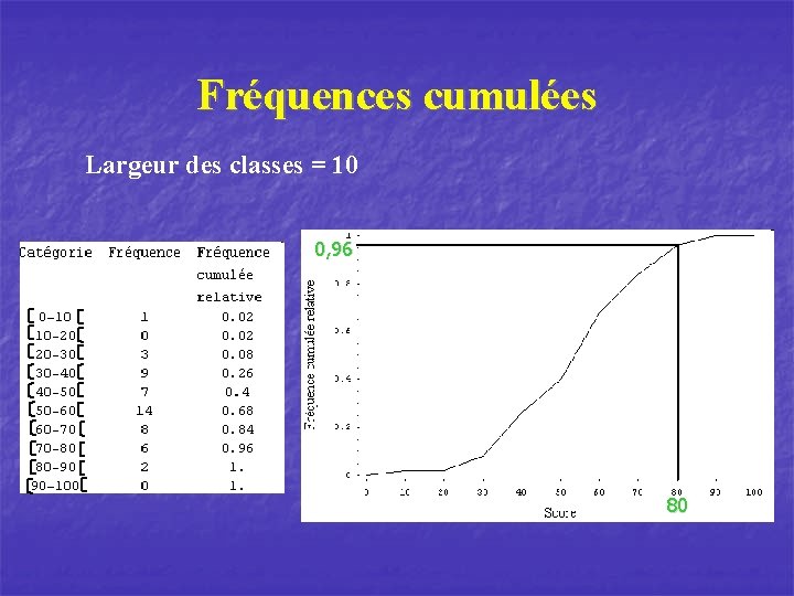 Fréquences cumulées Largeur des classes = 10 0, 96 80 