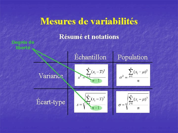 Mesures de variabilités Degrés de liberté Résumé et notations Échantillon Variance Écart-type Population 