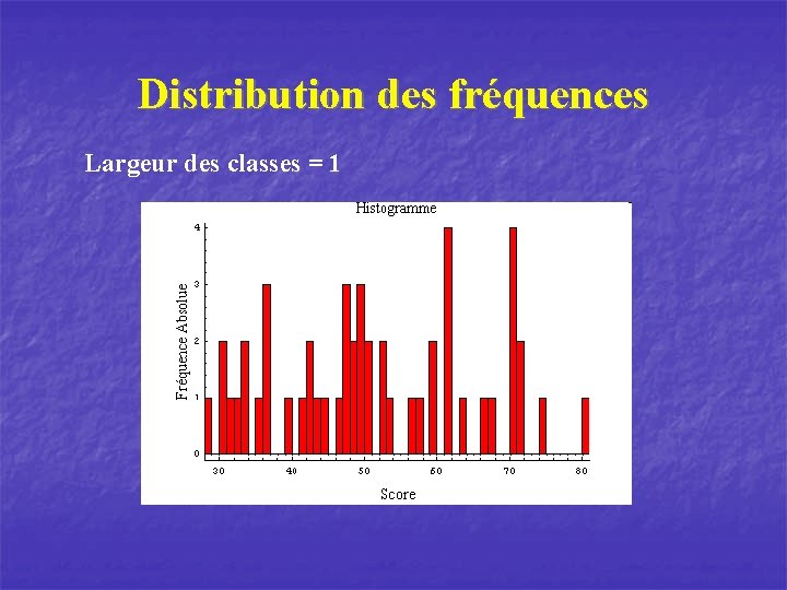 Distribution des fréquences Largeur des classes = 1 