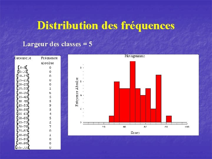 Distribution des fréquences Largeur des classes = 5 