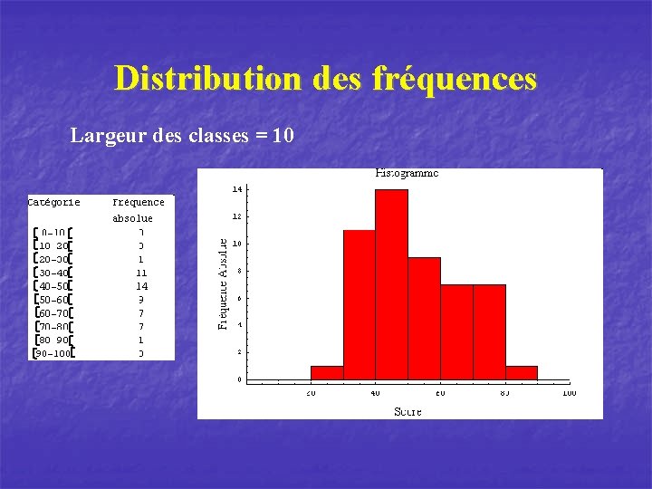 Distribution des fréquences Largeur des classes = 10 