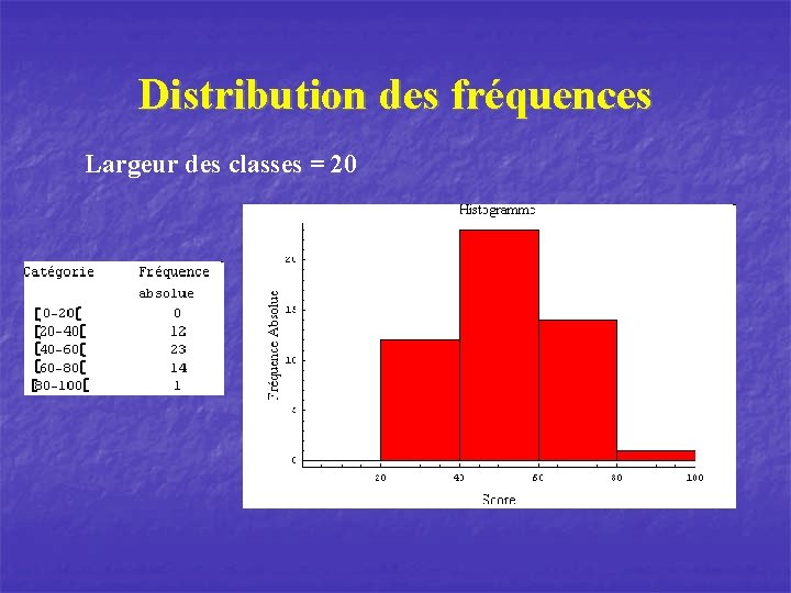 Distribution des fréquences Largeur des classes = 20 