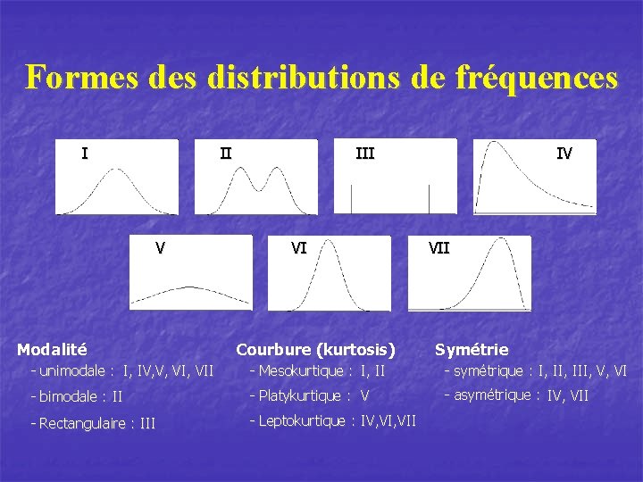 Formes distributions de fréquences I II V Modalité III VI Courbure (kurtosis) IV VII
