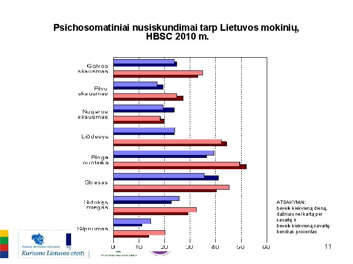 Psichosomatiniai nusiskundimai tarp Lietuvos mokinių, HBSC 2010 m. ATSAKYMAI: beveik kiekvieną dieną, dažniau nei