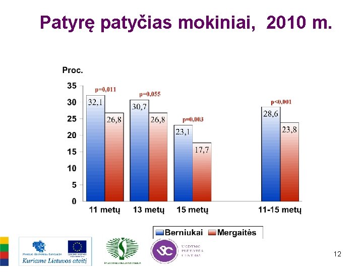 Patyrę patyčias mokiniai, 2010 m. 12 