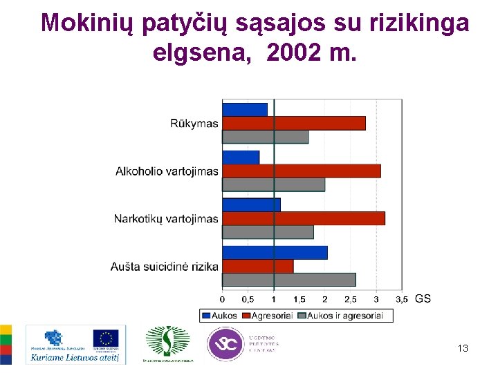 Mokinių patyčių sąsajos su rizikinga elgsena, 2002 m. 13 