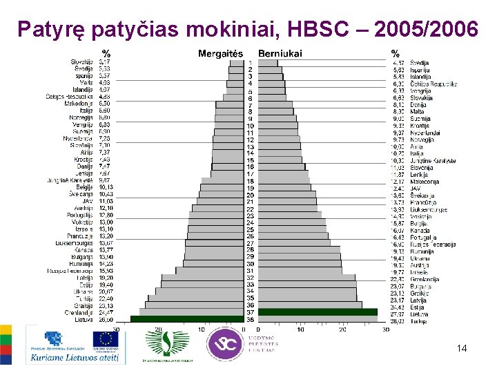 Patyrę patyčias mokiniai, HBSC – 2005/2006 14 