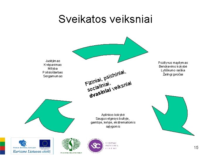 Sveikatos veiksniai Judėjimas Kvėpavimas Mityba Poilsis/darbas Sergamumas iai, n i h sic p ,